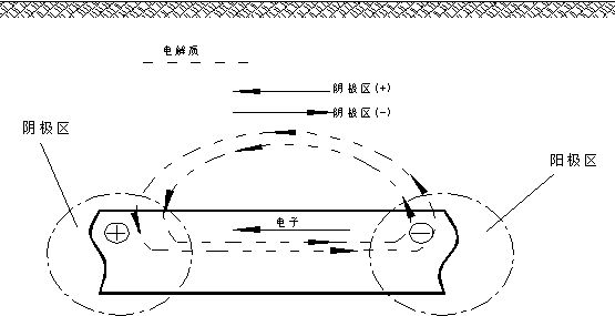 關于鋼質燃氣管道雜散電流干擾監測及排流保護的探討